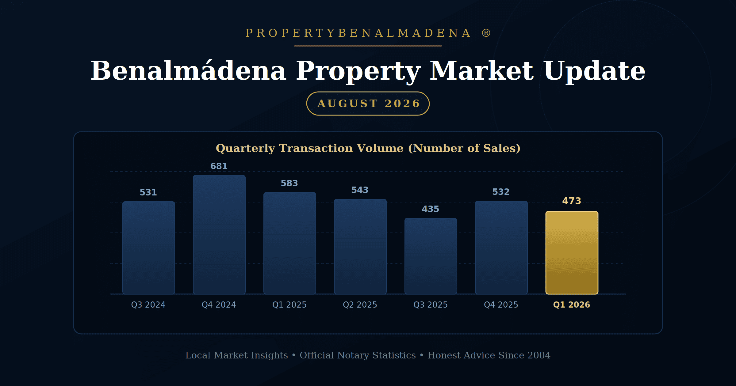 benalmadena-market-news-update-August-2026